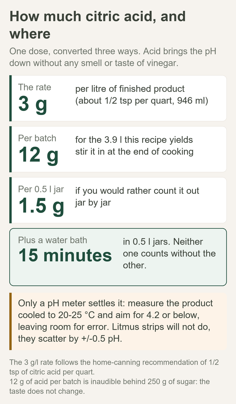 Citric acid dosing for lecho: 3 g per litre, 12 g per 3.9 l batch, 1.5 g per 0.5 l jar, plus a 15 minute water bath