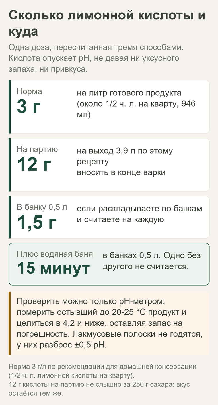 Дозировка лимонной кислоты для лечо: 3 г на литр, 12 г на партию 3,9 л, 1,5 г на банку 0,5 л плюс водяная баня 15 минут