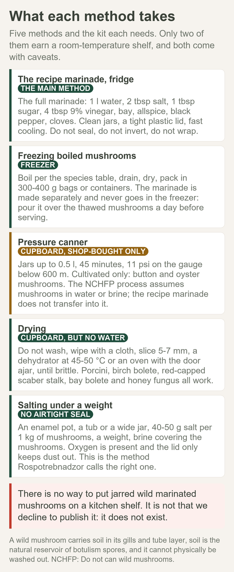 What each mushroom preserving method takes: marinade and a fridge, freezing, a canner for shop-bought only, drying, salting under a weight