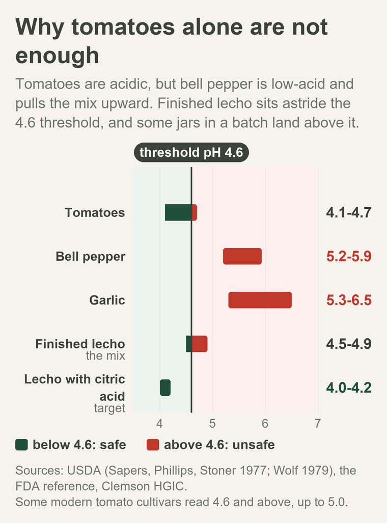 pH scale: tomatoes at 4.1-4.7 and pepper at 5.2-5.9 give a mix of 4.5-4.9, astride the botulism threshold of 4.6