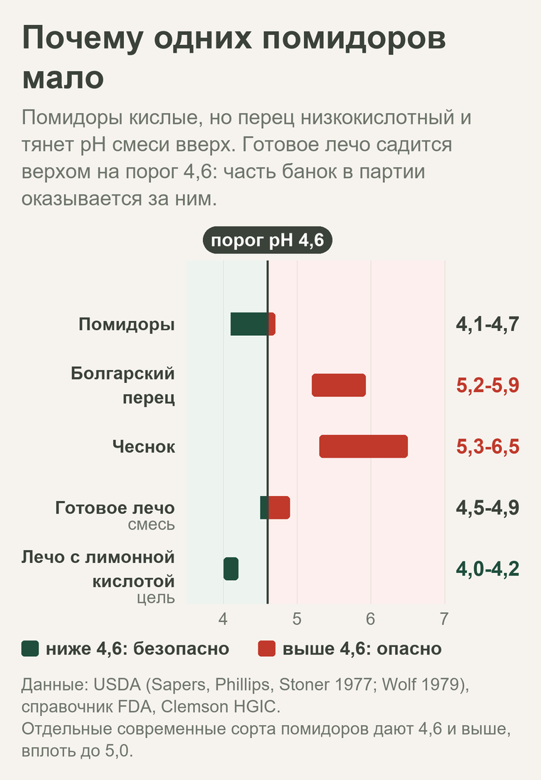 Шкала pH: помидоры 4,1-4,7 и перец 5,2-5,9 дают смесь 4,5-4,9, верхом на пороге ботулизма 4,6
