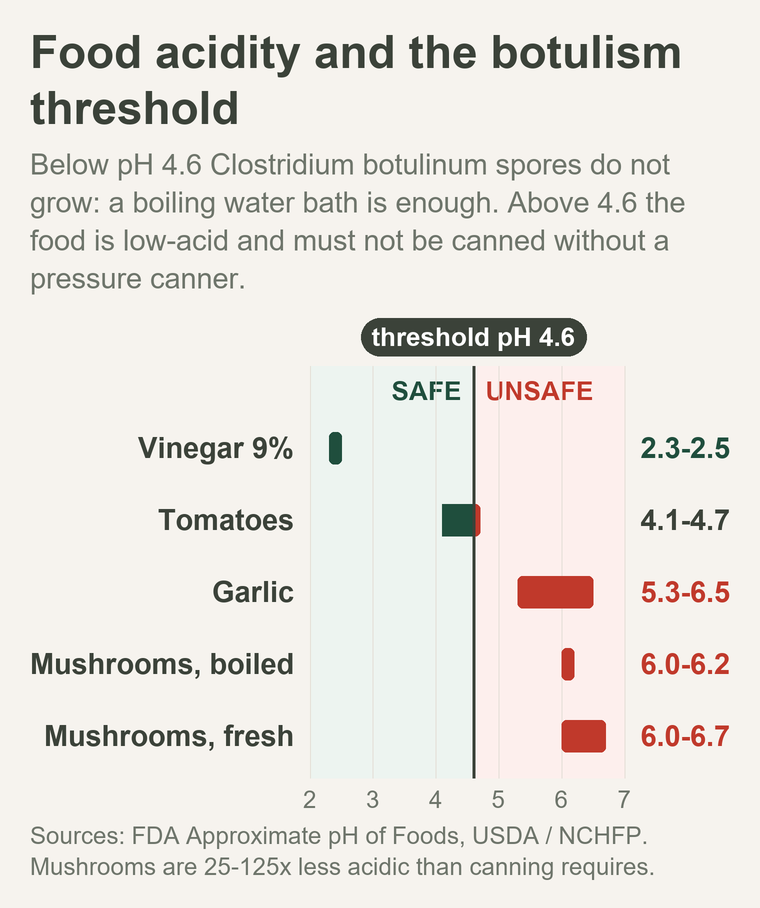 Acidity scale: mushrooms at pH 6.0-6.7 against the botulism threshold of pH 4.6
