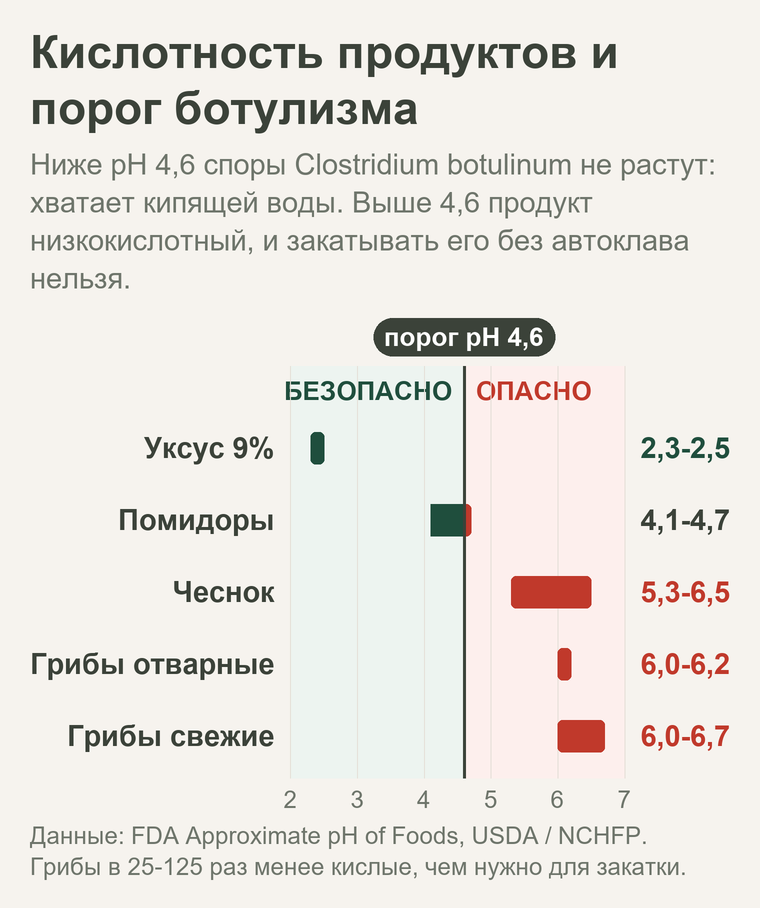 Шкала кислотности: грибы pH 6,0-6,7 против порога ботулизма pH 4,6