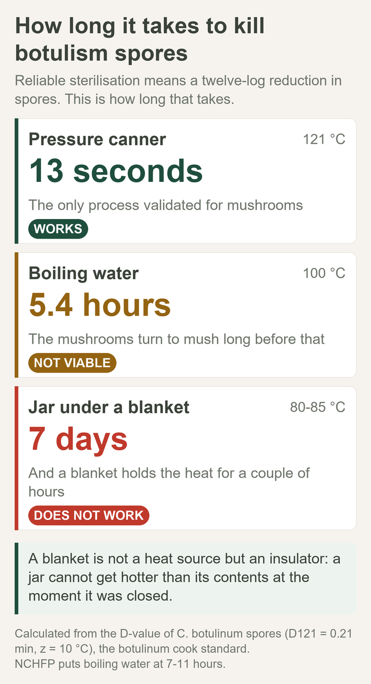 How long it takes to kill botulism spores: 13 seconds at 121 C, 5.4 hours at 100 C, 7 days at 85 C