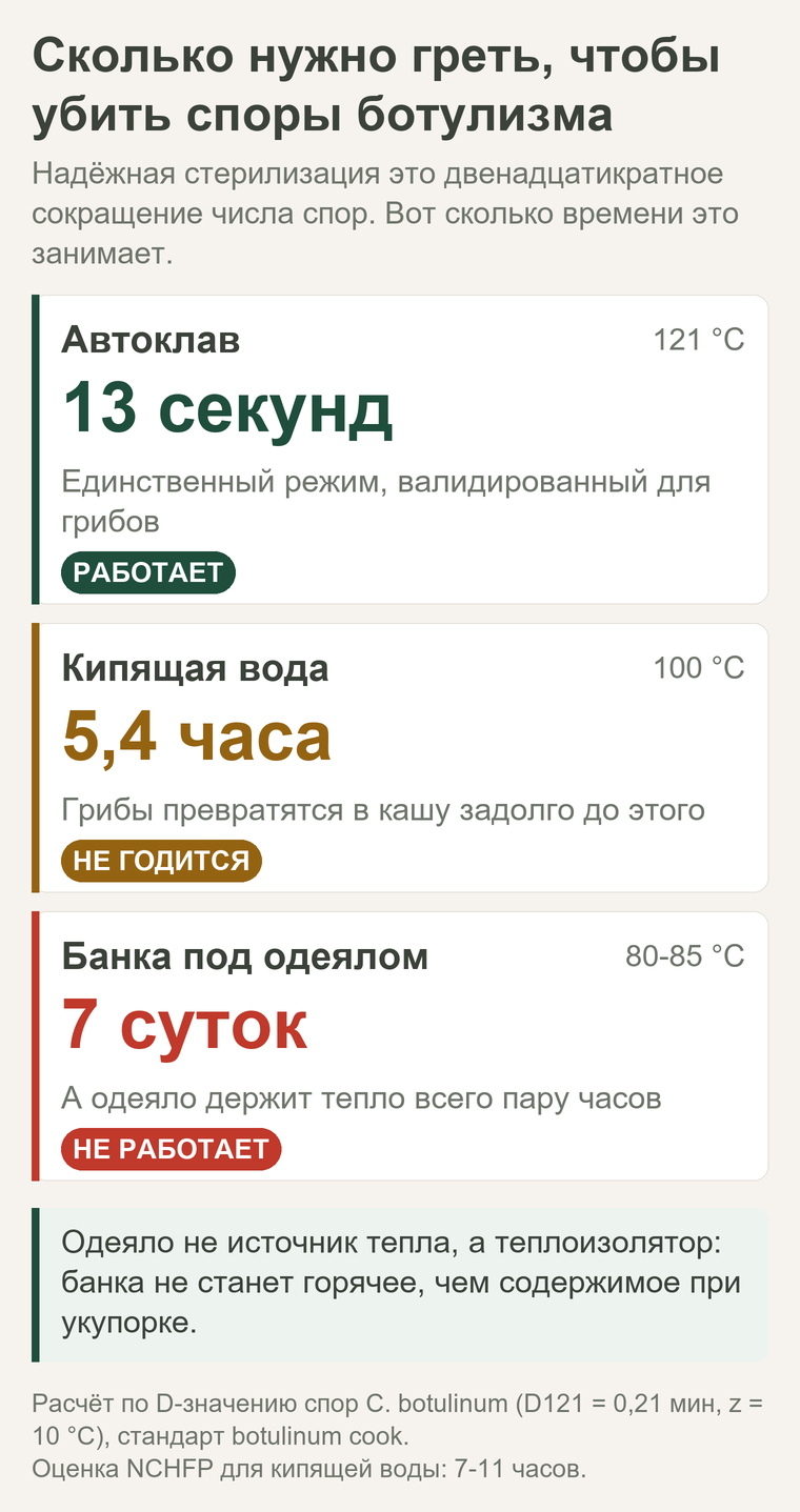 Сколько нужно греть, чтобы убить споры ботулизма: 121 C за 13 секунд, 100 C за 5,4 часа, 85 C за 7 суток