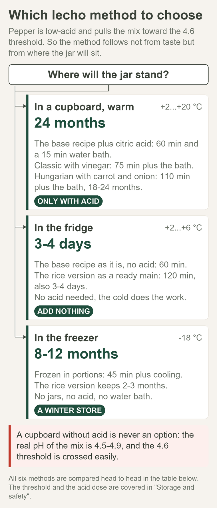 Which lecho method to choose: a cupboard gives 24 months but only with acid, the fridge 3-4 days with none, the freezer 8-12 months