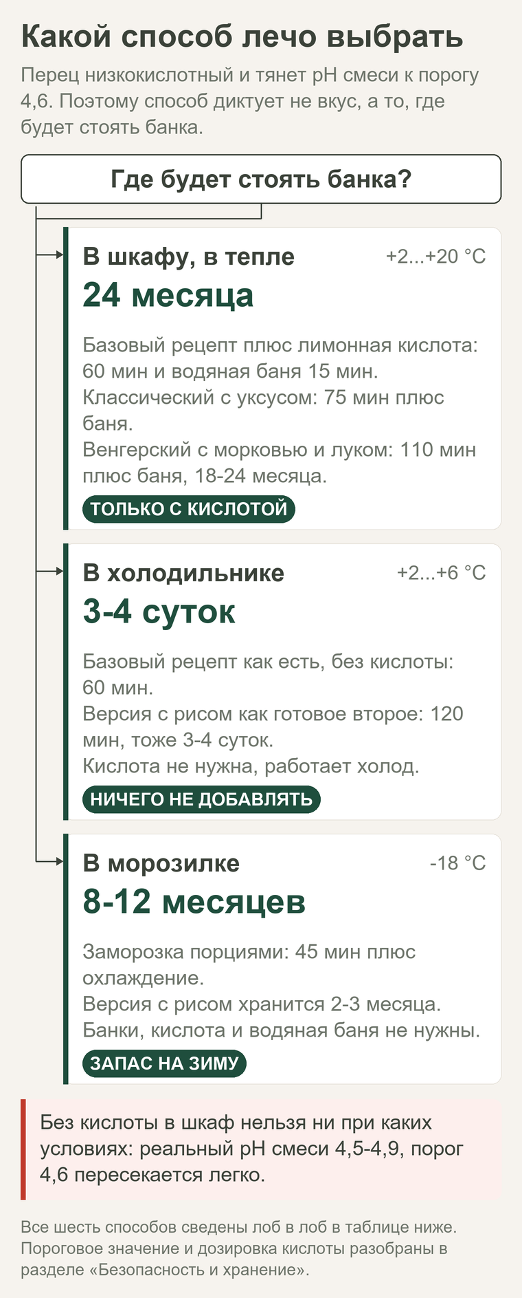 Какой способ лечо выбрать: в шкафу 24 месяца только с кислотой, в холодильнике 3-4 суток без кислоты, в морозилке 8-12 месяцев