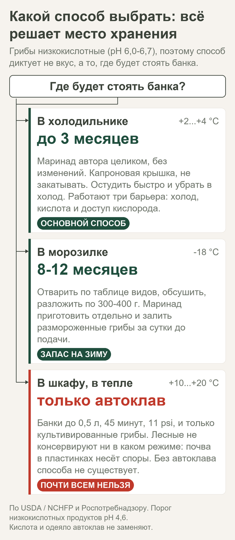 Схема: какой способ заготовки грибов выбрать в зависимости от места хранения