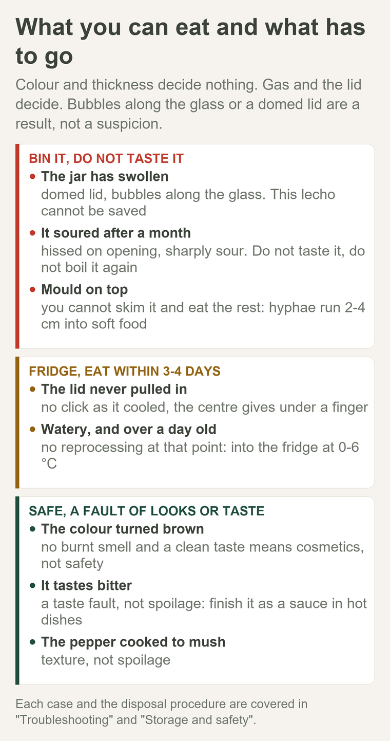 What you can eat and what has to go: a swollen jar, soured lecho and mould go in the bin; browning and bitterness are safe