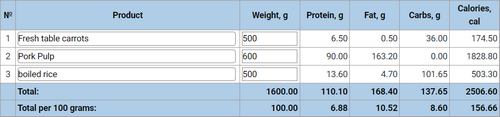 Calorie analyzer