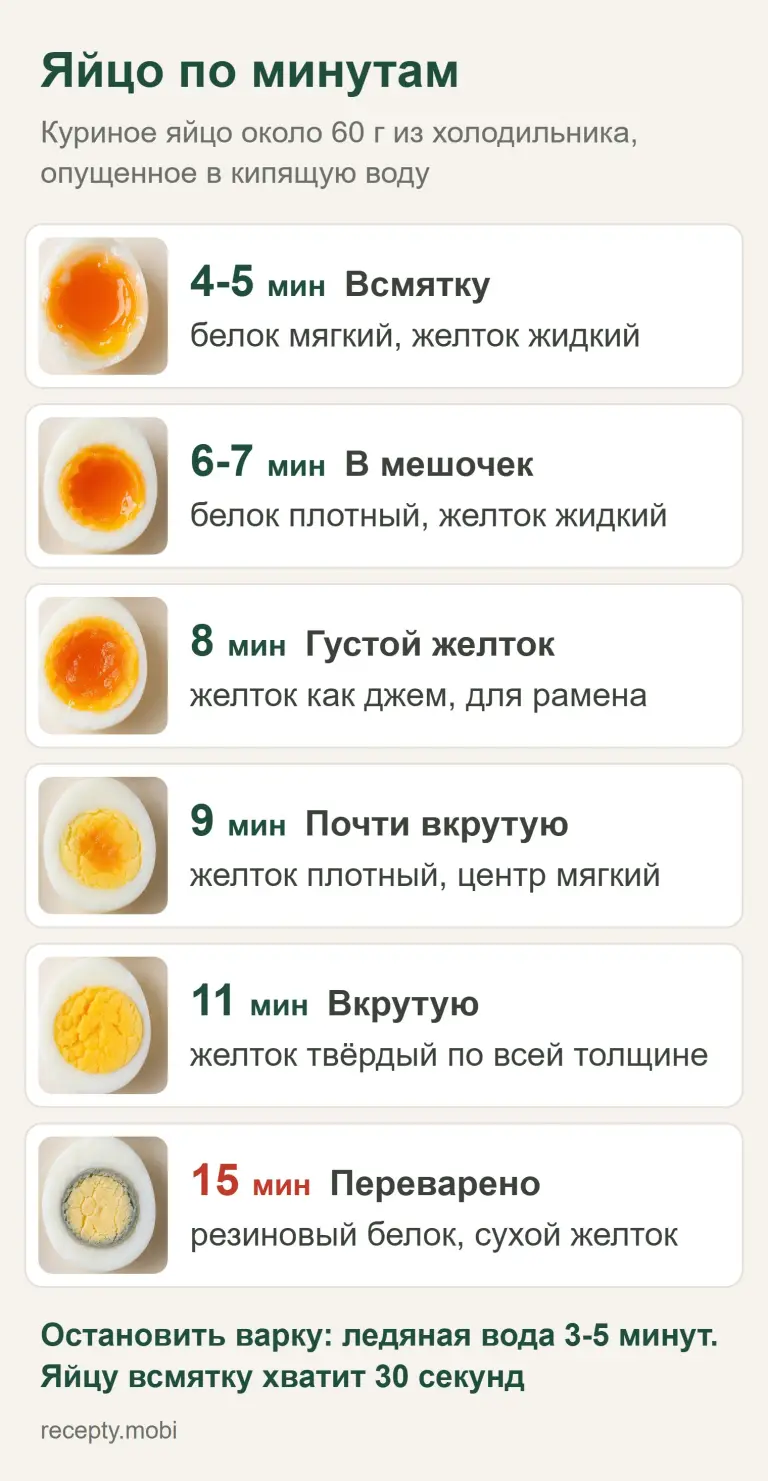 Инфографика: как выглядит куриное яйцо через 4-5, 6-7, 8, 9, 11 и 15 минут варки в кипятке
